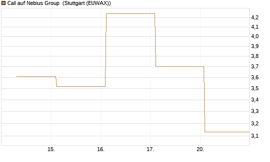 Call auf Nebius Group [BNP Paribas Emissions- und Handelsges.] Chart