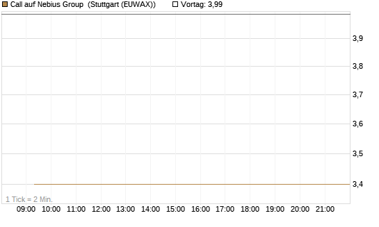 Call auf Nebius Group [BNP Paribas Emissions- und Handelsges.] Chart