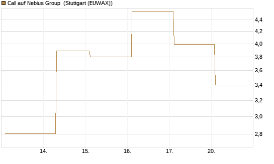 Call auf Nebius Group [BNP Paribas Emissions- und Handelsges.] Chart