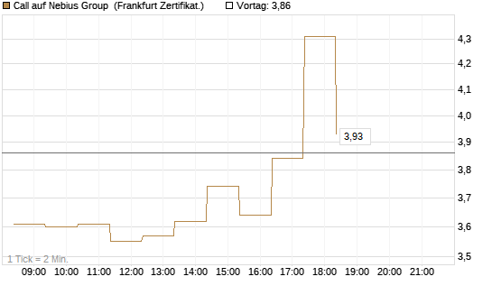 Call auf Nebius Group [BNP Paribas Emissions- und Handelsges.] Chart