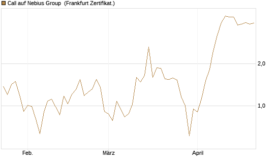 Call auf Nebius Group [BNP Paribas Emissions- und Handelsges.] Chart
