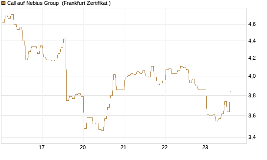 Call auf Nebius Group [BNP Paribas Emissions- und Handelsges.] Chart