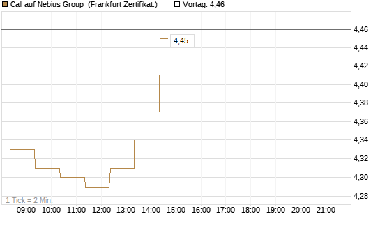 Call auf Nebius Group [BNP Paribas Emissions- und Handelsges.] Chart