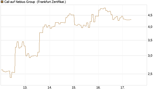Call auf Nebius Group [BNP Paribas Emissions- und Handelsges.] Chart