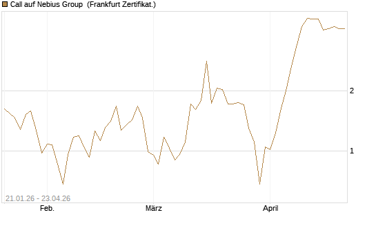 Call auf Nebius Group [BNP Paribas Emissions- und Handelsges.] Chart