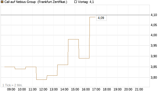 Call auf Nebius Group [BNP Paribas Emissions- und Handelsges.] Chart