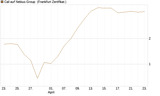 Call auf Nebius Group [BNP Paribas Emissions- und Handelsges.] Chart