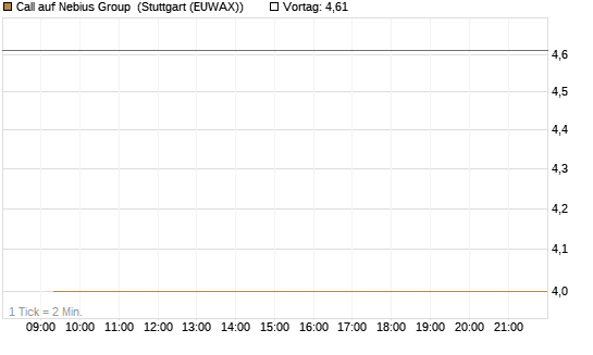Call auf Nebius Group [BNP Paribas Emissions- und Handelsges.] Chart