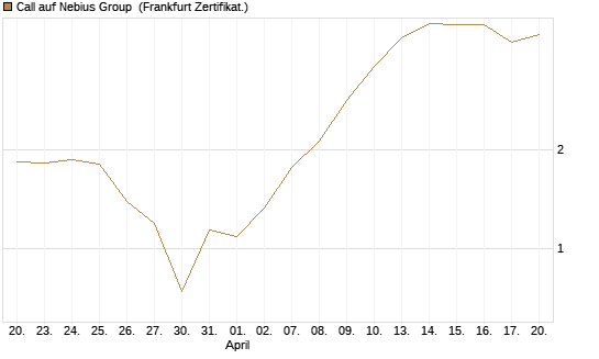 Call auf Nebius Group [BNP Paribas Emissions- und Handelsges.] Chart
