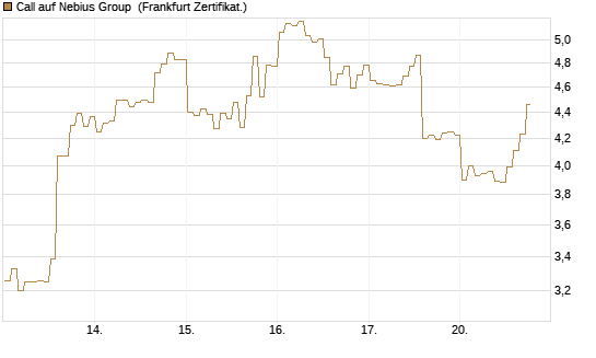 Call auf Nebius Group [BNP Paribas Emissions- und Handelsges.] Chart