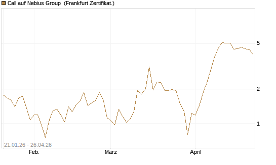 Call auf Nebius Group [BNP Paribas Emissions- und Handelsges.] Chart