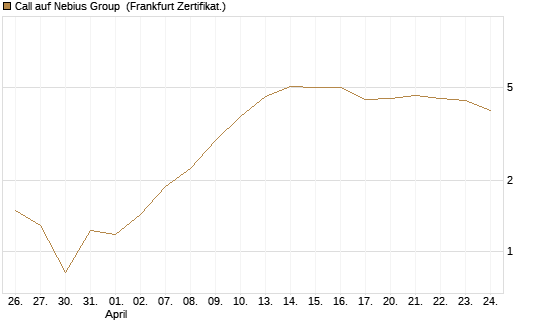 Call auf Nebius Group [BNP Paribas Emissions- und Handelsges.] Chart
