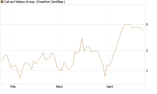 Call auf Nebius Group [BNP Paribas Emissions- und Handelsges.] Chart