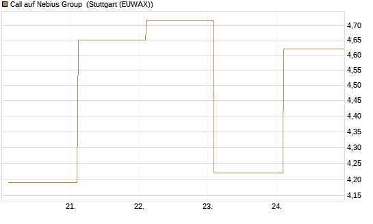 Call auf Nebius Group [BNP Paribas Emissions- und Handelsges.] Chart