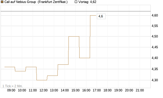 Call auf Nebius Group [BNP Paribas Emissions- und Handelsges.] Chart