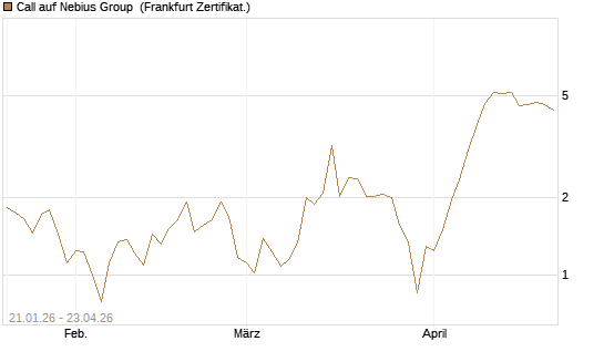 Call auf Nebius Group [BNP Paribas Emissions- und Handelsges.] Chart