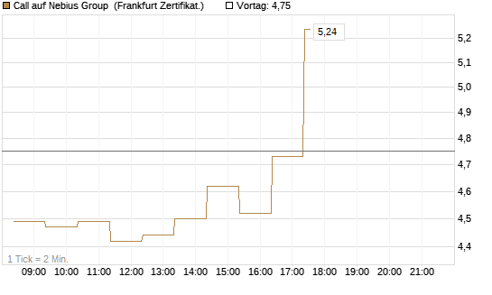 Call auf Nebius Group [BNP Paribas Emissions- und Handelsges.] Chart
