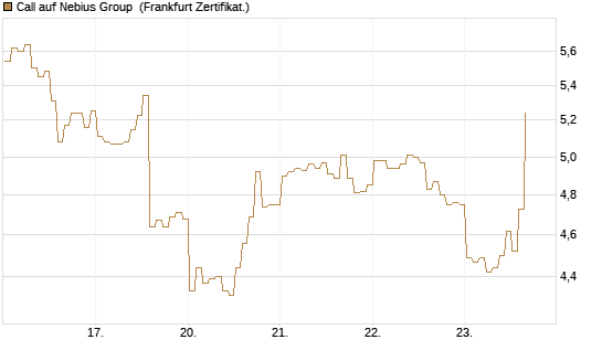Call auf Nebius Group [BNP Paribas Emissions- und Handelsges.] Chart