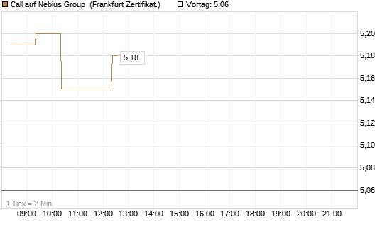 Call auf Nebius Group [BNP Paribas Emissions- und Handelsges.] Chart