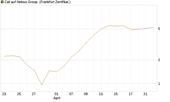 Call auf Nebius Group [BNP Paribas Emissions- und Handelsges.] Chart