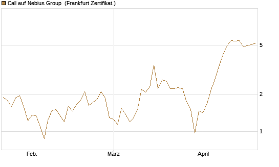 Call auf Nebius Group [BNP Paribas Emissions- und Handelsges.] Chart