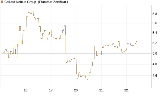 Call auf Nebius Group [BNP Paribas Emissions- und Handelsges.] Chart