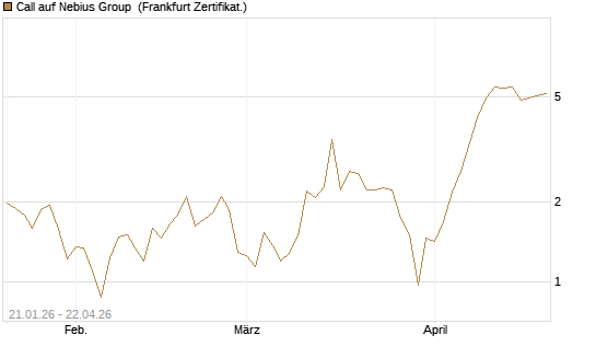 Call auf Nebius Group [BNP Paribas Emissions- und Handelsges.] Chart