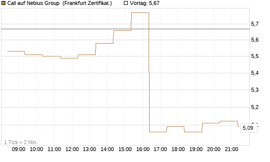 Call auf Nebius Group [BNP Paribas Emissions- und Handelsges.] Chart