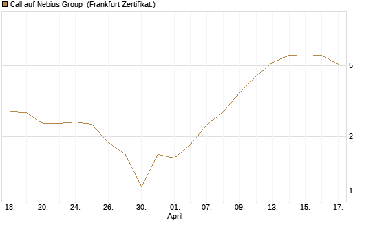 Call auf Nebius Group [BNP Paribas Emissions- und Handelsges.] Chart