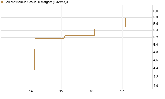 Call auf Nebius Group [BNP Paribas Emissions- und Handelsges.] Chart