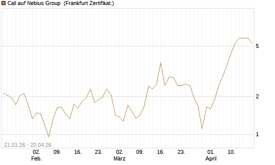 Call auf Nebius Group [BNP Paribas Emissions- und Handelsges.] Chart