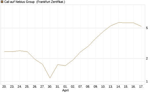 Call auf Nebius Group [BNP Paribas Emissions- und Handelsges.] Chart