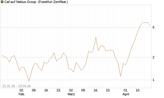 Call auf Nebius Group [BNP Paribas Emissions- und Handelsges.] Chart