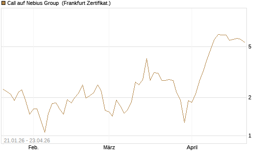 Call auf Nebius Group [BNP Paribas Emissions- und Handelsges.] Chart
