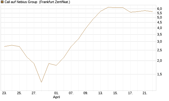 Call auf Nebius Group [BNP Paribas Emissions- und Handelsges.] Chart