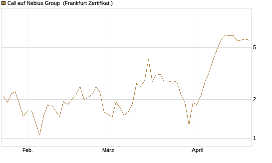 Call auf Nebius Group [BNP Paribas Emissions- und Handelsges.] Chart
