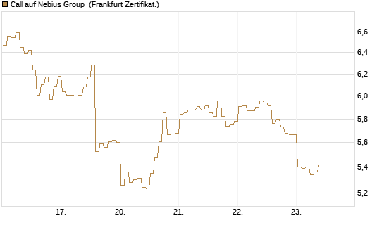 Call auf Nebius Group [BNP Paribas Emissions- und Handelsges.] Chart