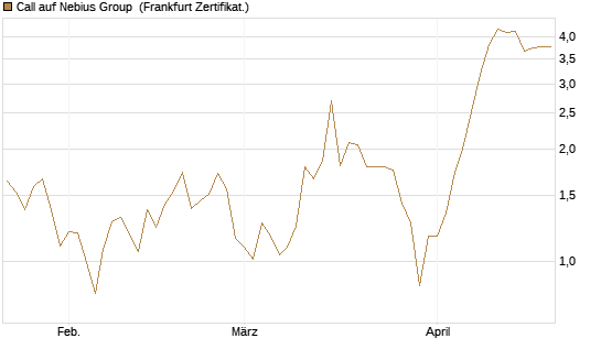 Call auf Nebius Group [BNP Paribas Emissions- und Handelsges.] Chart
