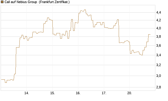 Call auf Nebius Group [BNP Paribas Emissions- und Handelsges.] Chart