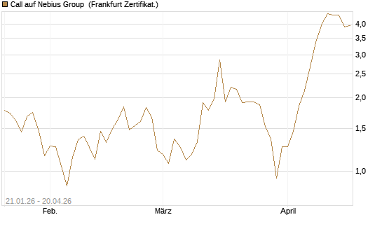 Call auf Nebius Group [BNP Paribas Emissions- und Handelsges.] Chart