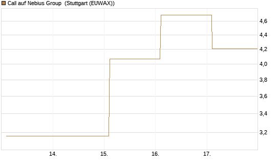 Call auf Nebius Group [BNP Paribas Emissions- und Handelsges.] Chart