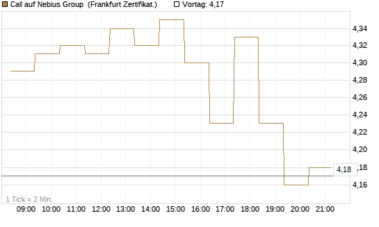 Call auf Nebius Group [BNP Paribas Emissions- und Handelsges.] Chart