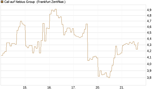 Call auf Nebius Group [BNP Paribas Emissions- und Handelsges.] Chart