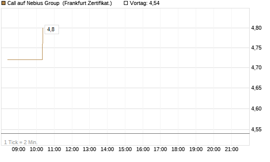 Call auf Nebius Group [BNP Paribas Emissions- und Handelsges.] Chart