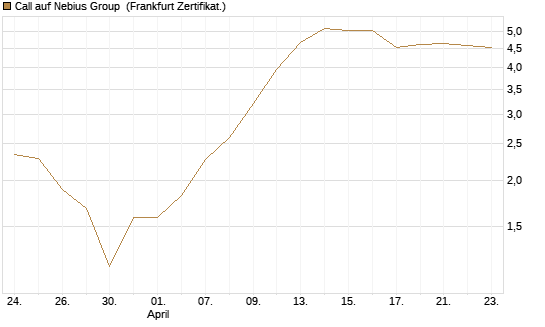 Call auf Nebius Group [BNP Paribas Emissions- und Handelsges.] Chart
