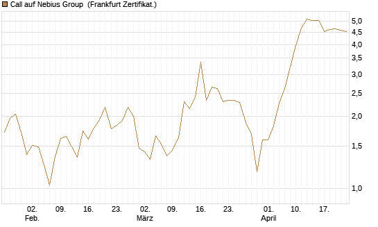 Call auf Nebius Group [BNP Paribas Emissions- und Handelsges.] Chart