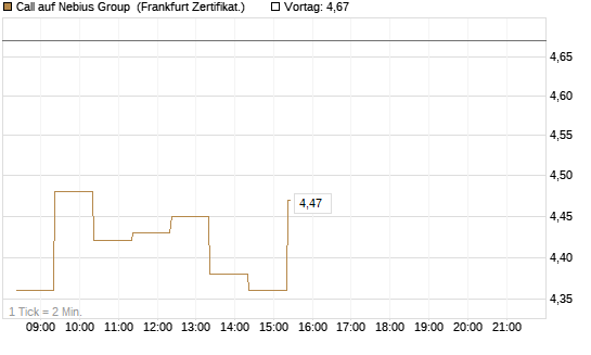 Call auf Nebius Group [BNP Paribas Emissions- und Handelsges.] Chart