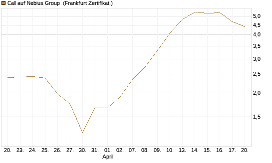Call auf Nebius Group [BNP Paribas Emissions- und Handelsges.] Chart