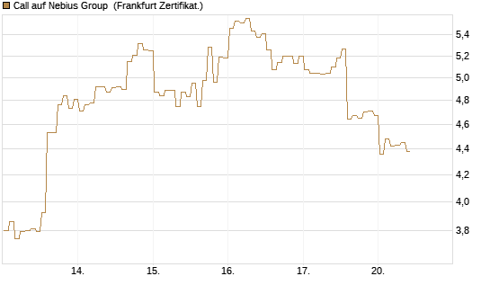 Call auf Nebius Group [BNP Paribas Emissions- und Handelsges.] Chart