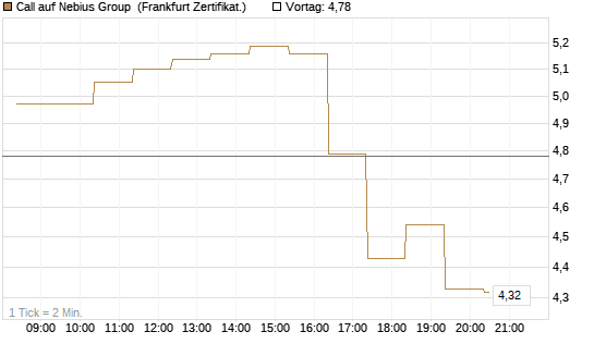 Call auf Nebius Group [BNP Paribas Emissions- und Handelsges.] Chart